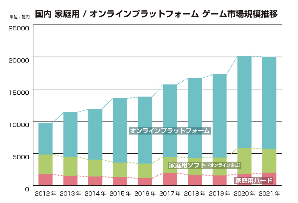 国内ゲーム市場規模2兆円キープの画像