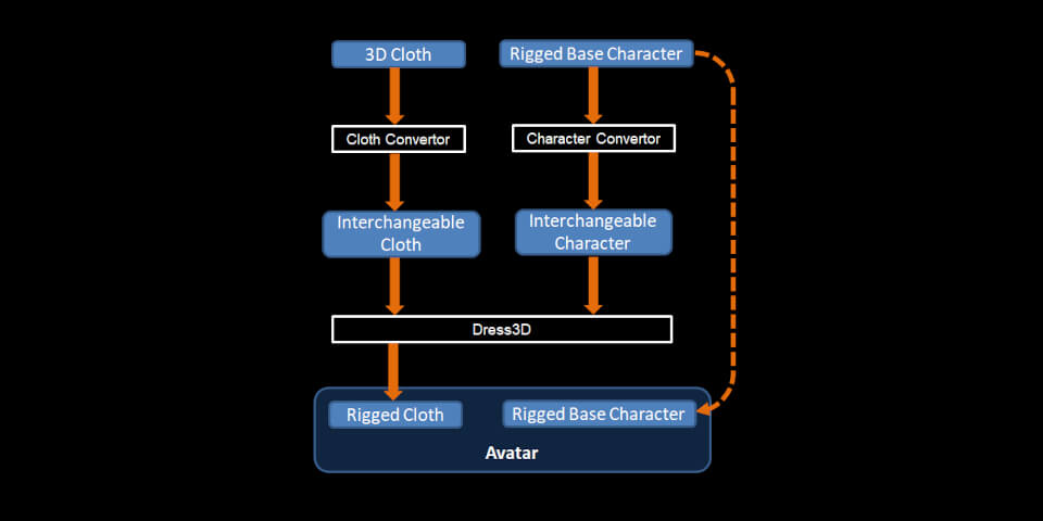 アバター生成ワークフロー図
