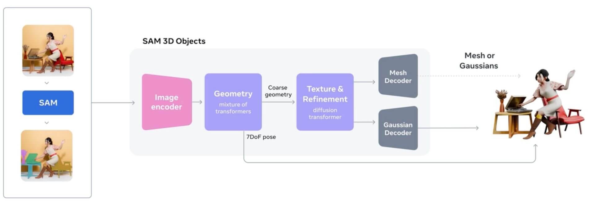 SAM 3D Objectsのメソッド概要