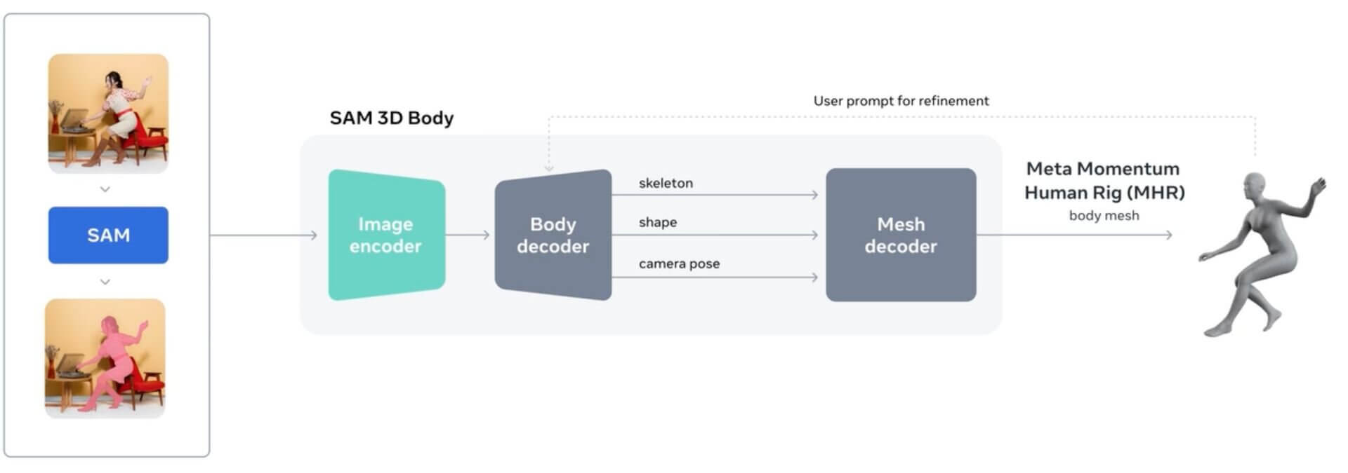 SAM 3D Bodyのメソッド概要