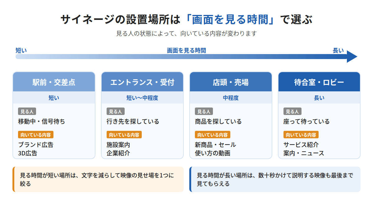 サイネージの設置場所を画面を見る時間で比べた図。駅前・交差点、エントランス・受付、店頭・売場、待合室・ロビーの順に見る時間が長くなる